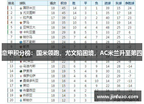 意甲积分榜：国米领跑，尤文陷困境，AC米兰升至第四